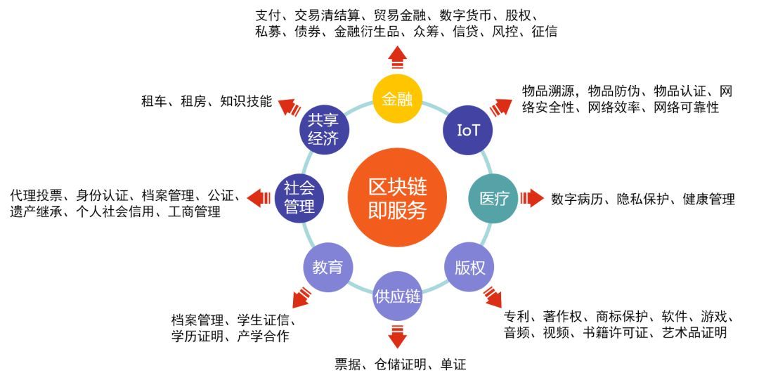 区块链即服务baas(区块链即服务是什么意思)