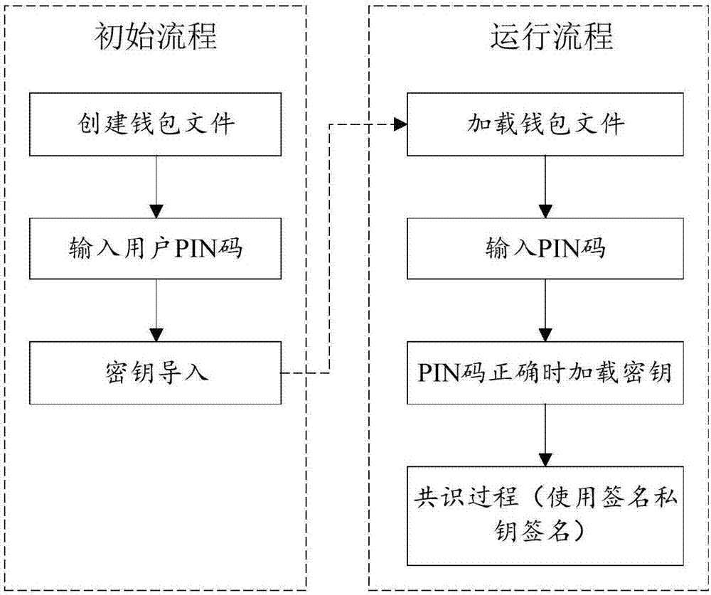区块链如何存放私钥(区块链钱包的私钥怎么使用)