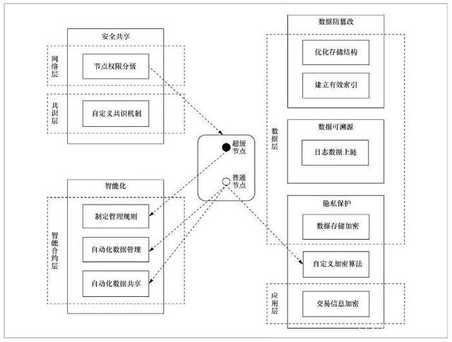 区块链框架数据层(区块链6个底层框架)