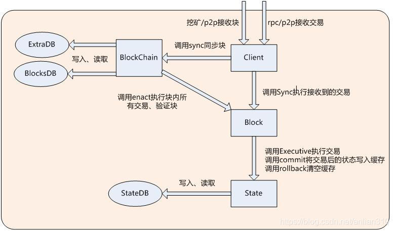 数据怎样保存到区块链(数据怎样保存到区块链中)