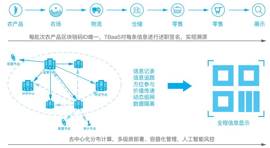 区块链平台怎么开发(区块链平台怎么开发的)
