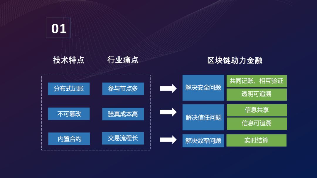 区块链自金融(区块链金融业务)
