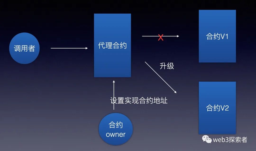 区块链智能合约去哪(区块链智能合约与dapp应用实战)