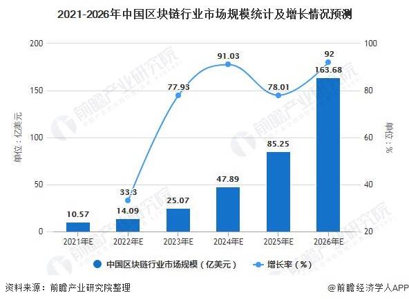区块链行业分析(区块链的行业趋势)