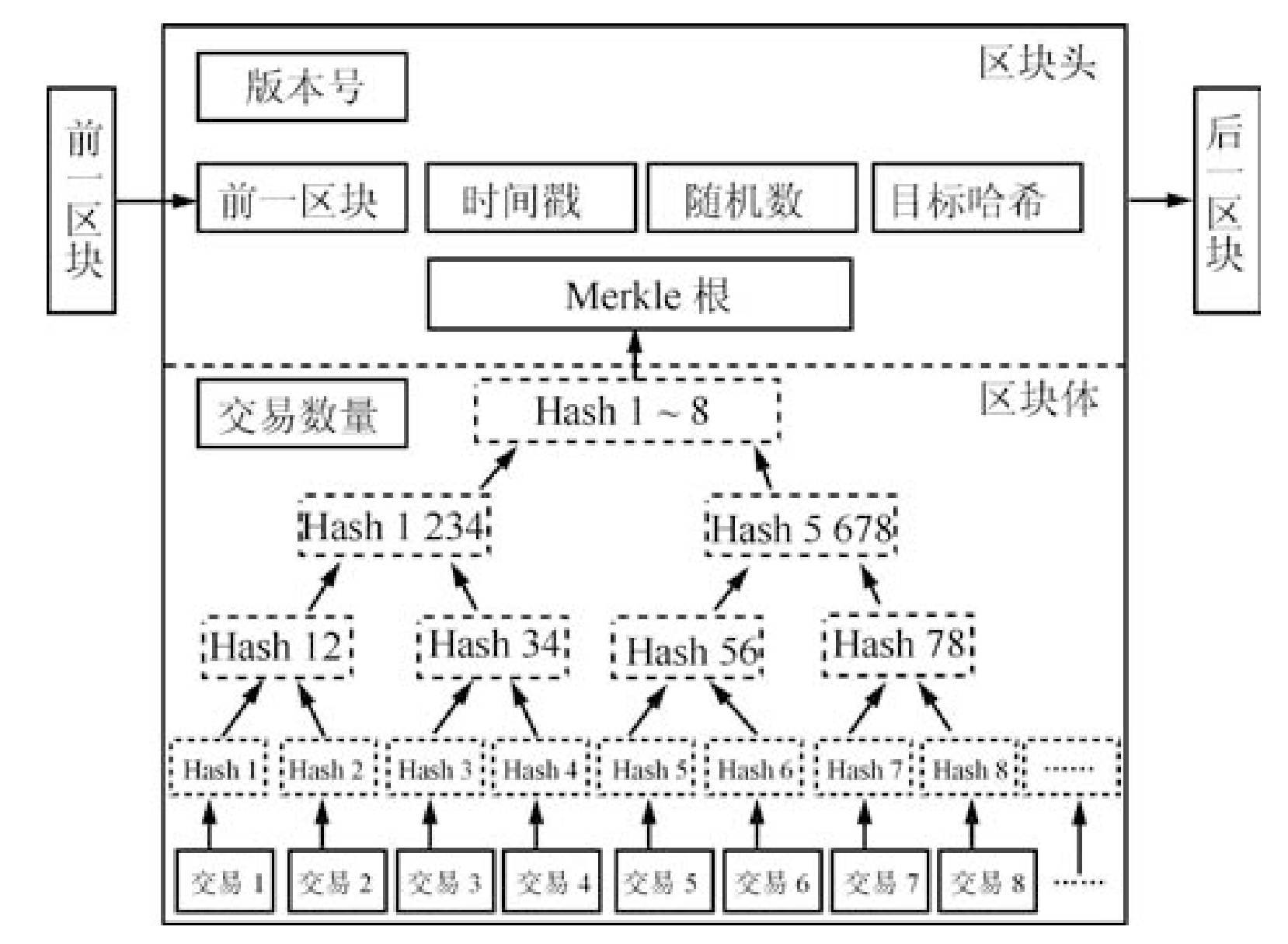区块链中的merkle(区块链中的深度融合模型的特点是风险低价值低)