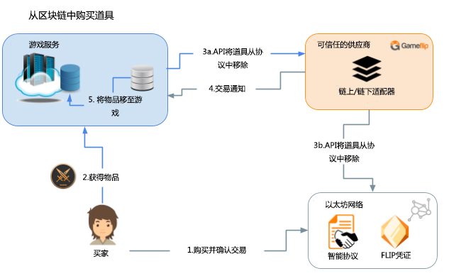 实物资产区块链(区块链在供应链的应用)