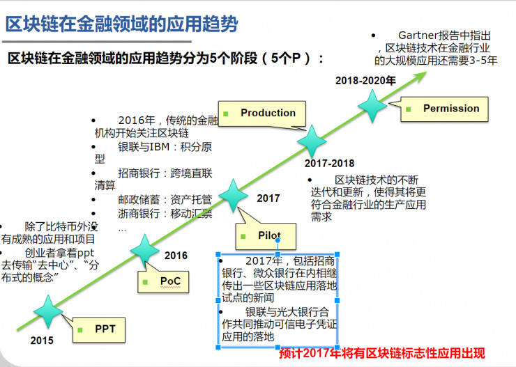 区块链研究现状(区块链技术国内研究现状)