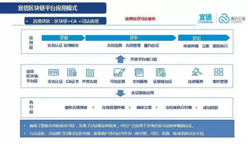 区块链垂直应用(区块链技术可能的应用)