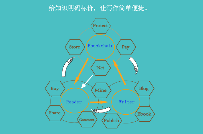 亿书区块链上线平台(区块链电子书免费下载)