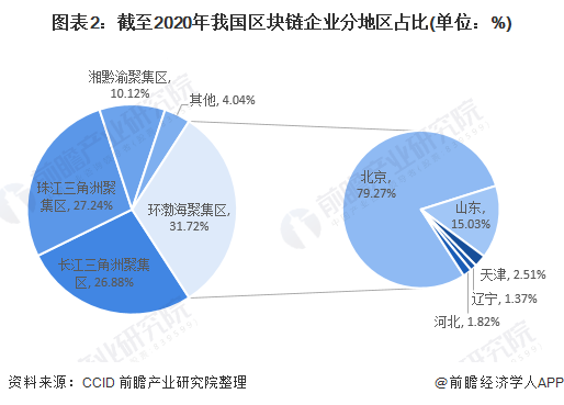中国主要的区块链公司(国家区块链发布)