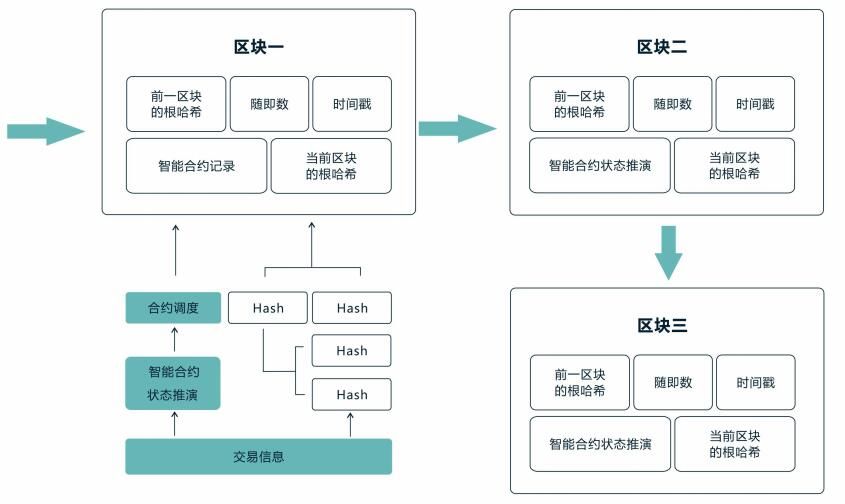 区块链技术的开发(区块链技术的开发成本)