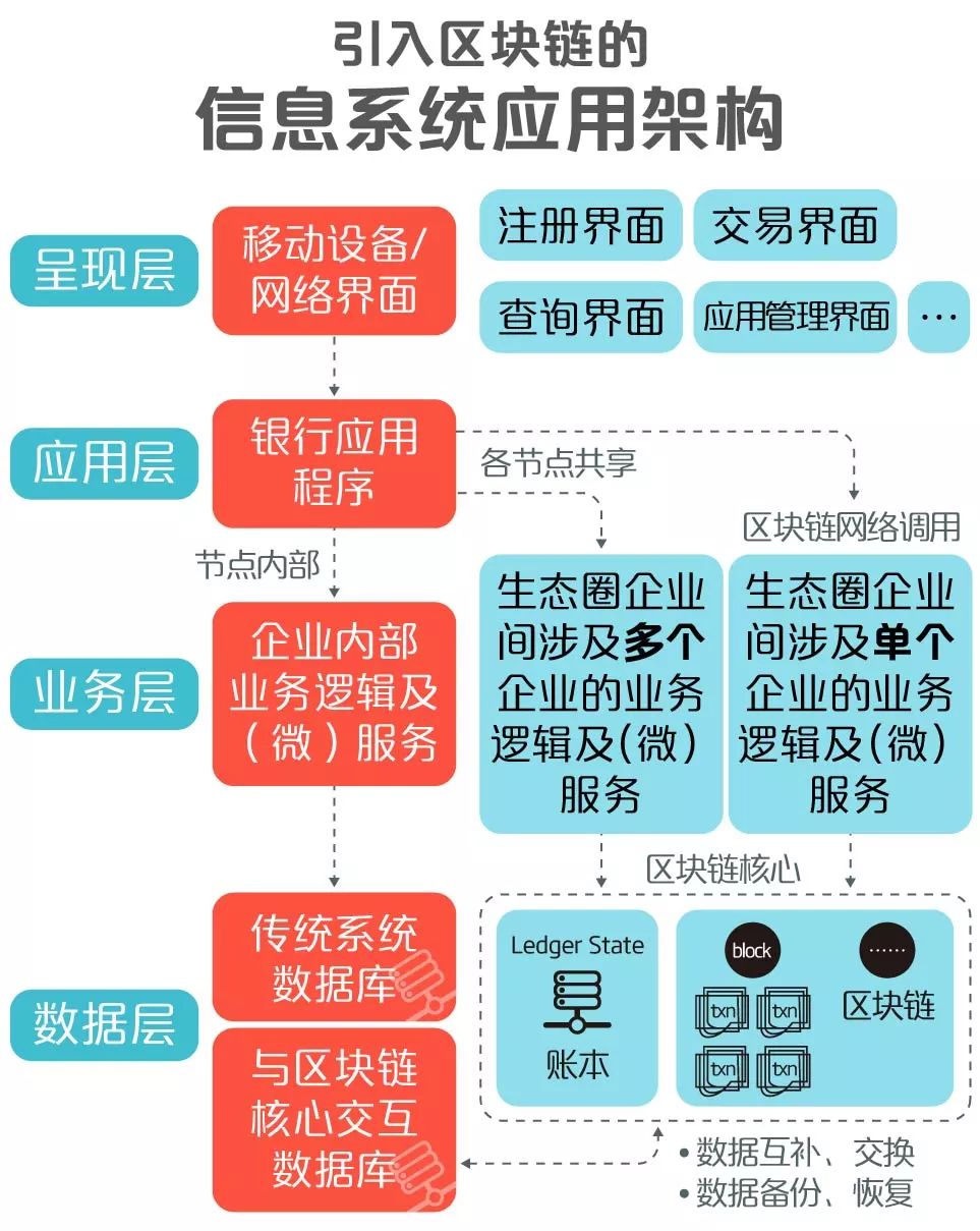 银行使用区块链可以(区块链在银行业务的应用)