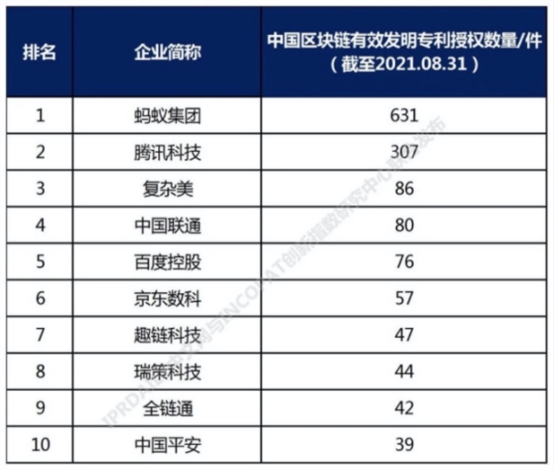 区块链企业排名(区块链行业公司排名)