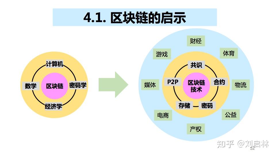 区块链和区域链(区块链和区块链一样吗)