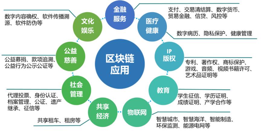 信息安全方向区块链(区块链应用展望信息安全与身份管理)