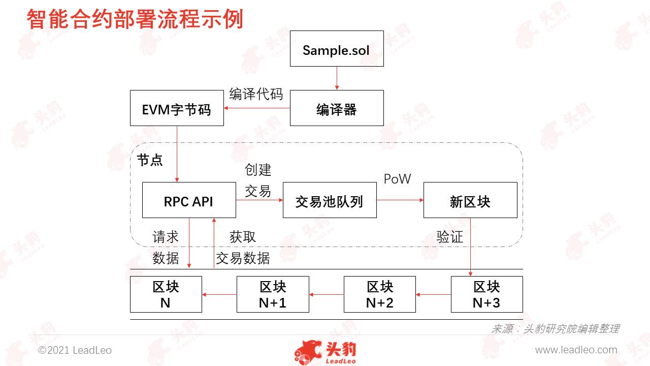 区块链智能合约节点(基于区块链的智能合约技术与应用综述)