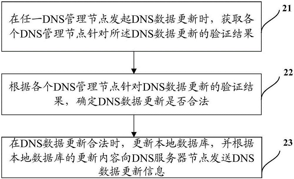 区块链dns(区块链dna中的两种算法分别是)