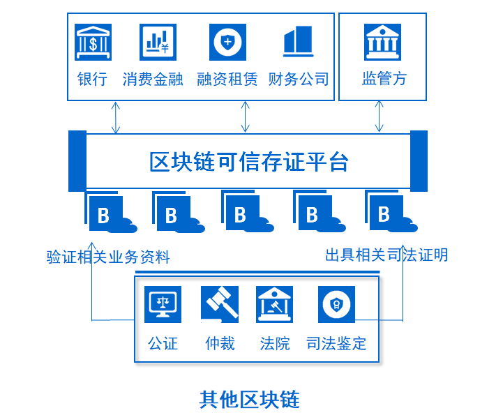 区块链土地登记(区块链信息服务备案清单第二批)