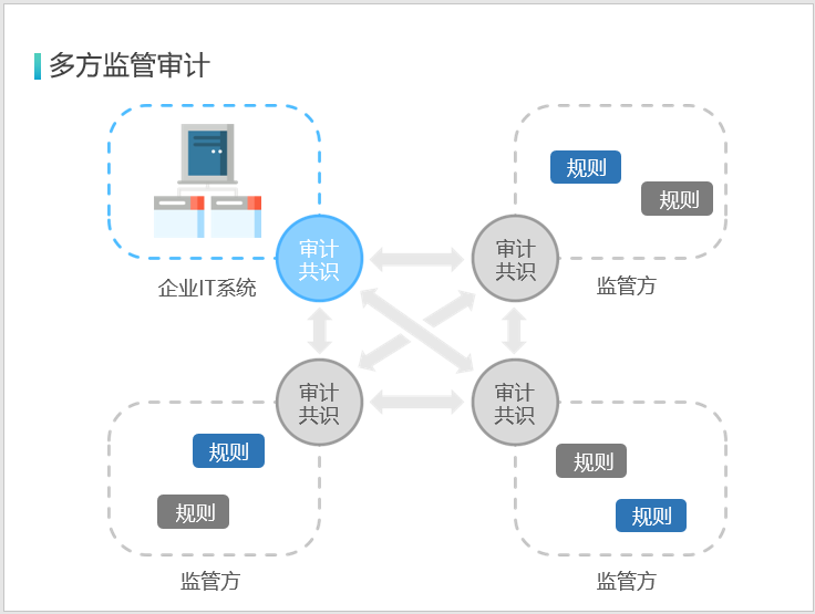 区块链应用审计实例(区块链技术在审计中的应用问题及对策)