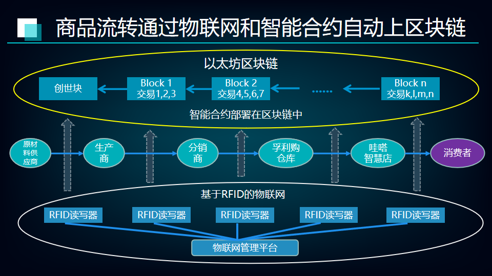 区块链技术路线(区块链技术路线有)