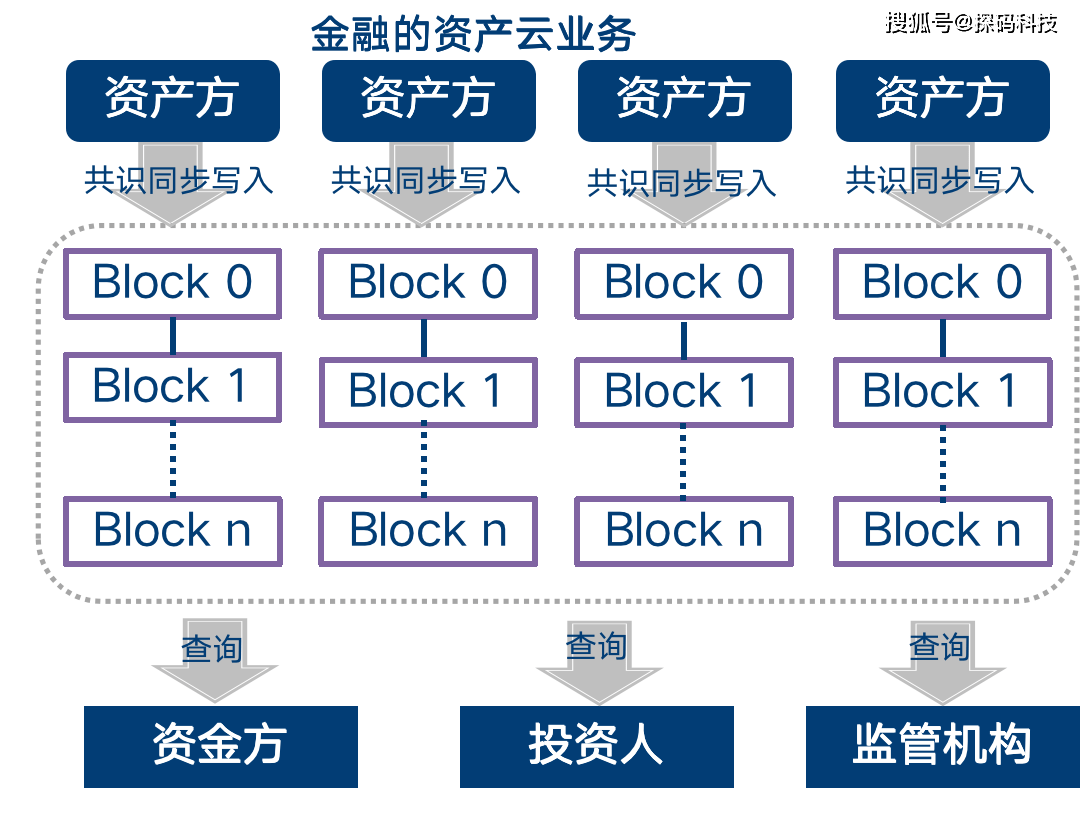 智利证券区块链(为什么不建议玩区块链)
